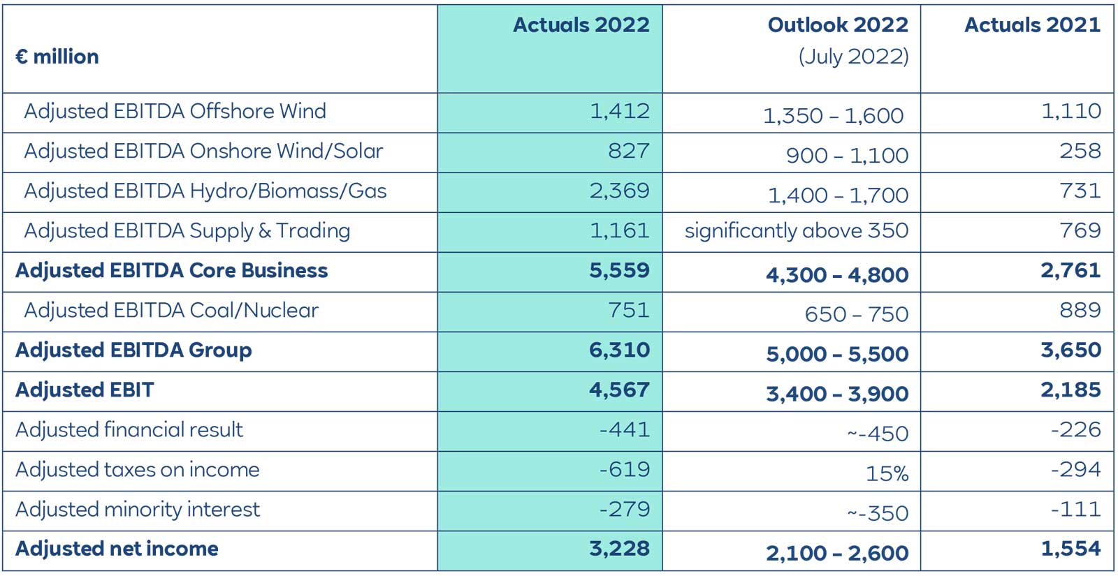 A table displaying financial data, including EBITDA and adjusted net income for various energy sectors for 2021 and 2022.