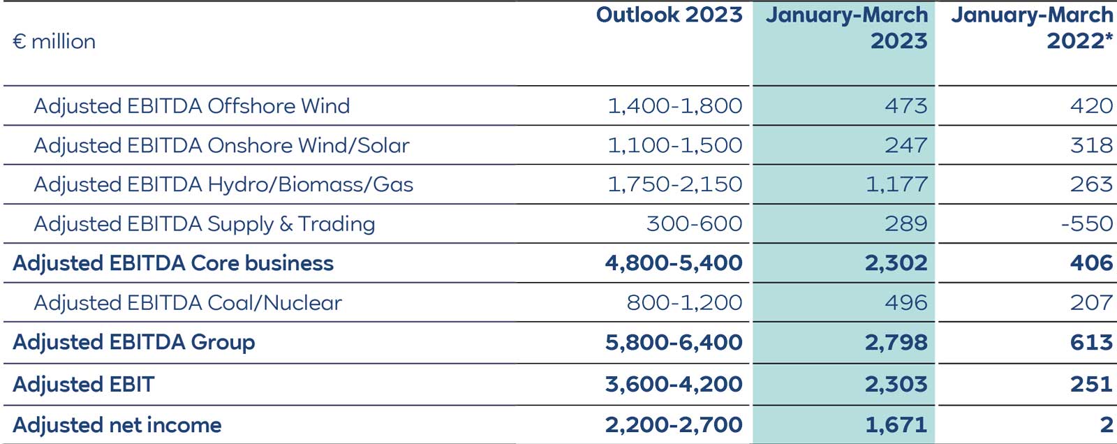 Financial table showing adjusted EBITDA figures for 2023, January-March comparisons with 2022 across various sectors.